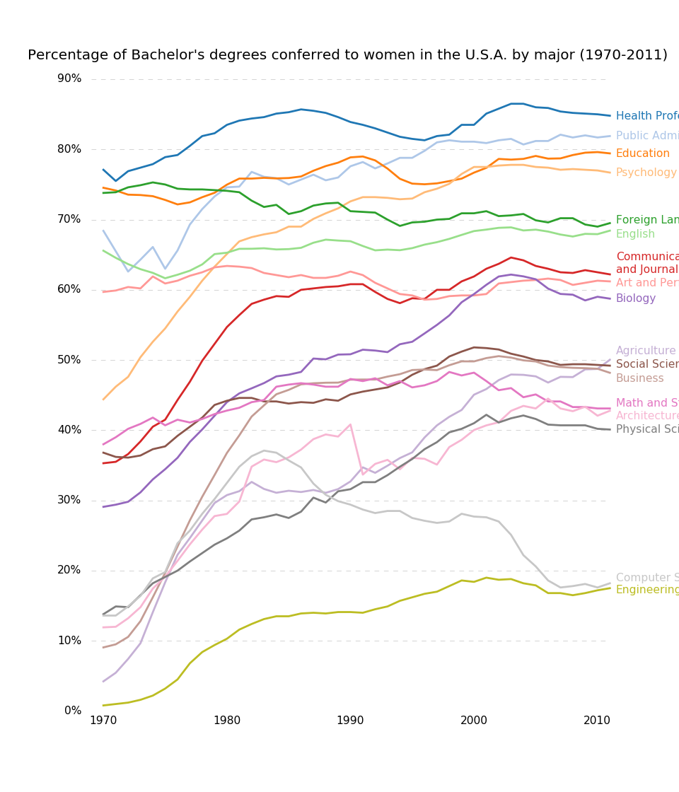 ../../_images/bachelors_degrees_by_gender.png