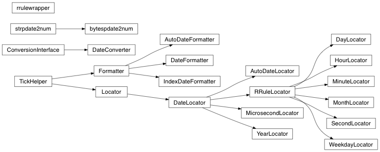 Inheritance diagram of matplotlib.dates