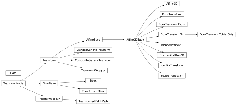 Inheritance diagram of matplotlib.transforms, matplotlib.path