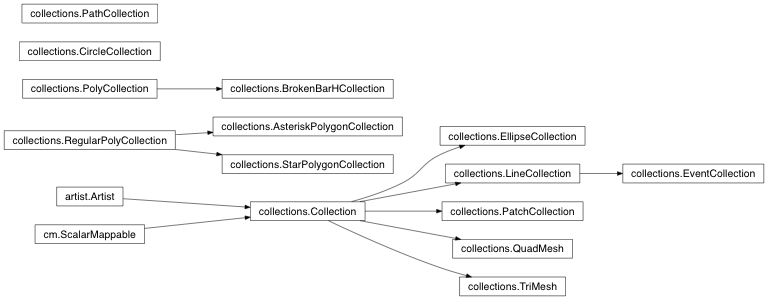 Inheritance diagram of matplotlib.collections