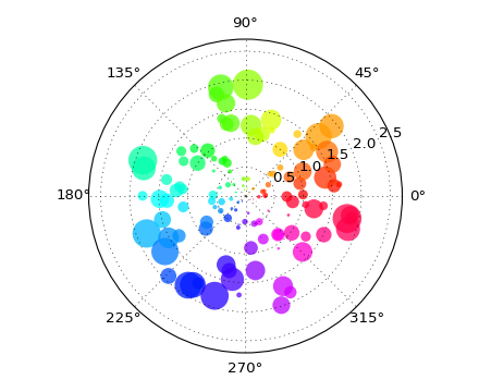 ../../_images/polar_scatter_demo.png