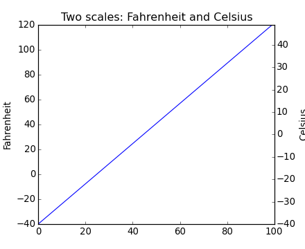 ../../_images/fahrenheit_celsius_scales.png