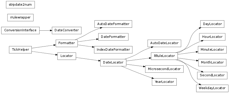 Inheritance diagram of matplotlib.dates