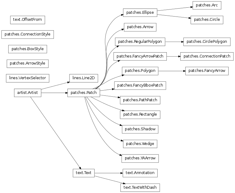 Inheritance diagram of matplotlib.patches, matplotlib.lines, matplotlib.text