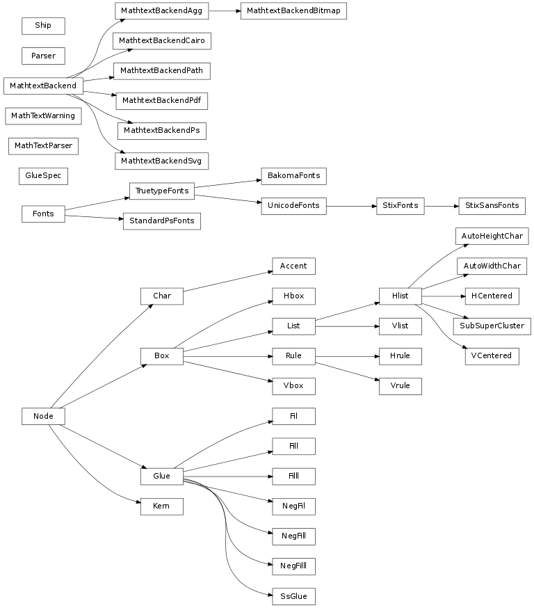 Inheritance diagram of matplotlib.mathtext