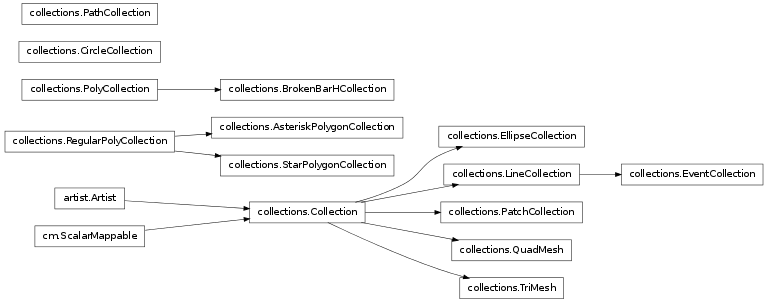 Inheritance diagram of matplotlib.collections