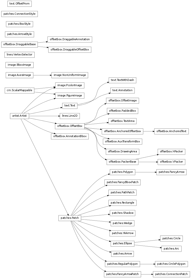 Inheritance diagram of matplotlib.patches, matplotlib.lines, matplotlib.text, matplotlib.offsetbox, matplotlib.image