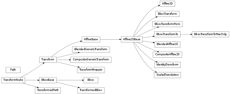 Inheritance diagram of matplotlib.transforms, matplotlib.path