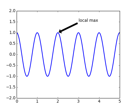 ../_images/pyplot_annotate.png