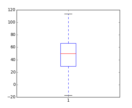 boxplot_demo